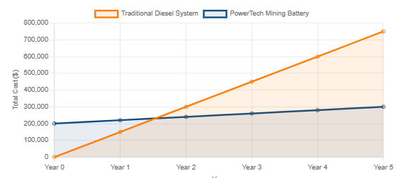 Cost Comparison Over 5 Years Cost Comparison Over 5 Years